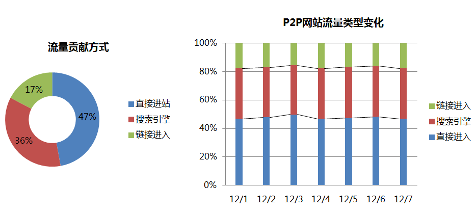 P2P��վ�������׷�ʽ�����Ӵ��ۺ�����������������
